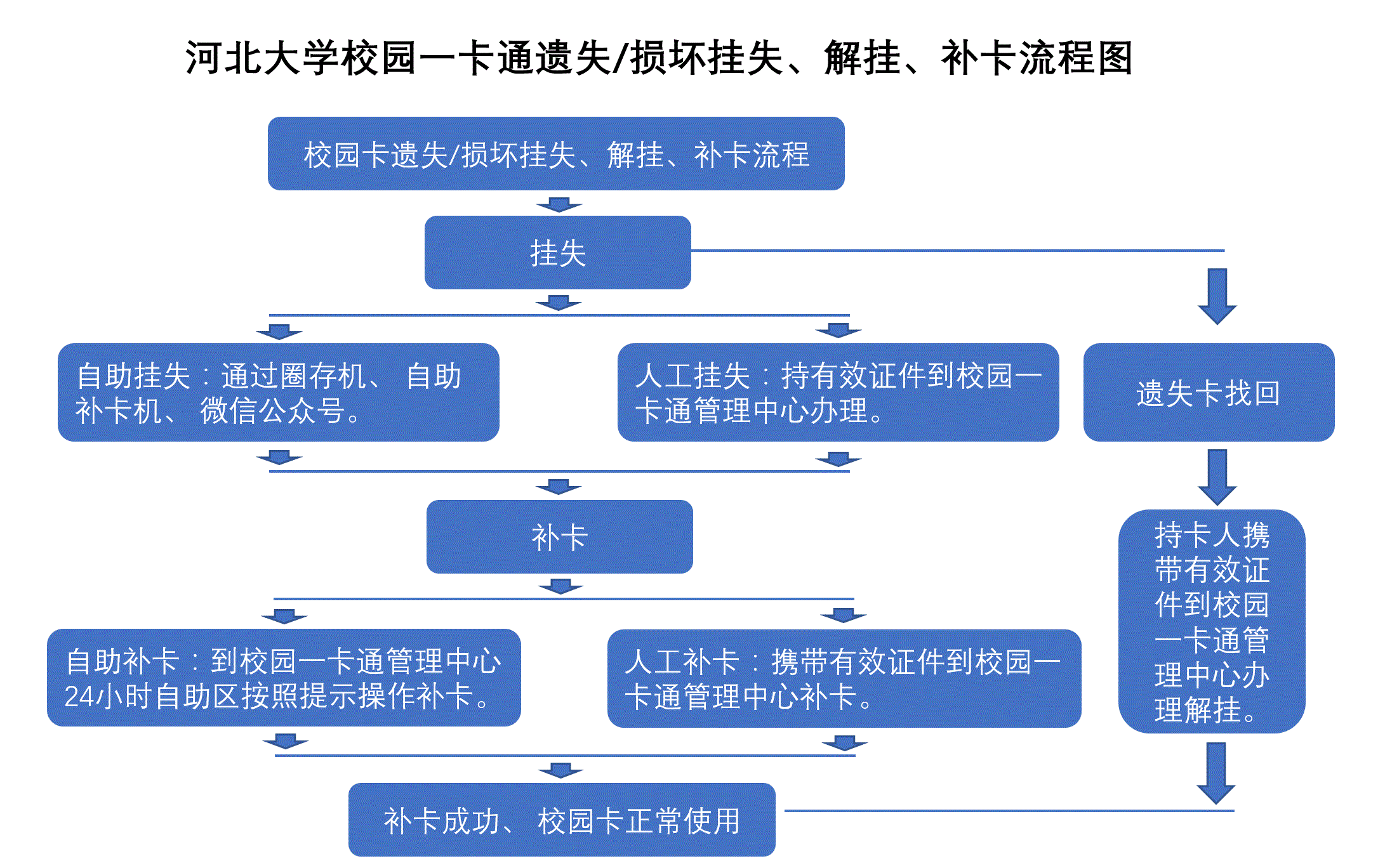 校园一卡通数据流程图图片